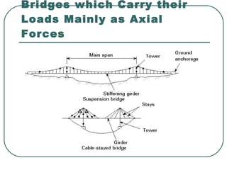 introductiontobridges07-08-090507223401-phpapp02.pdf