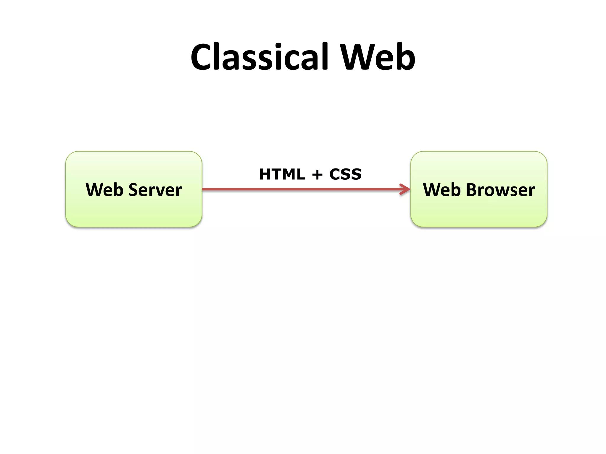 Classical Web
Web Server Web Browser
HTML + CSS
 
