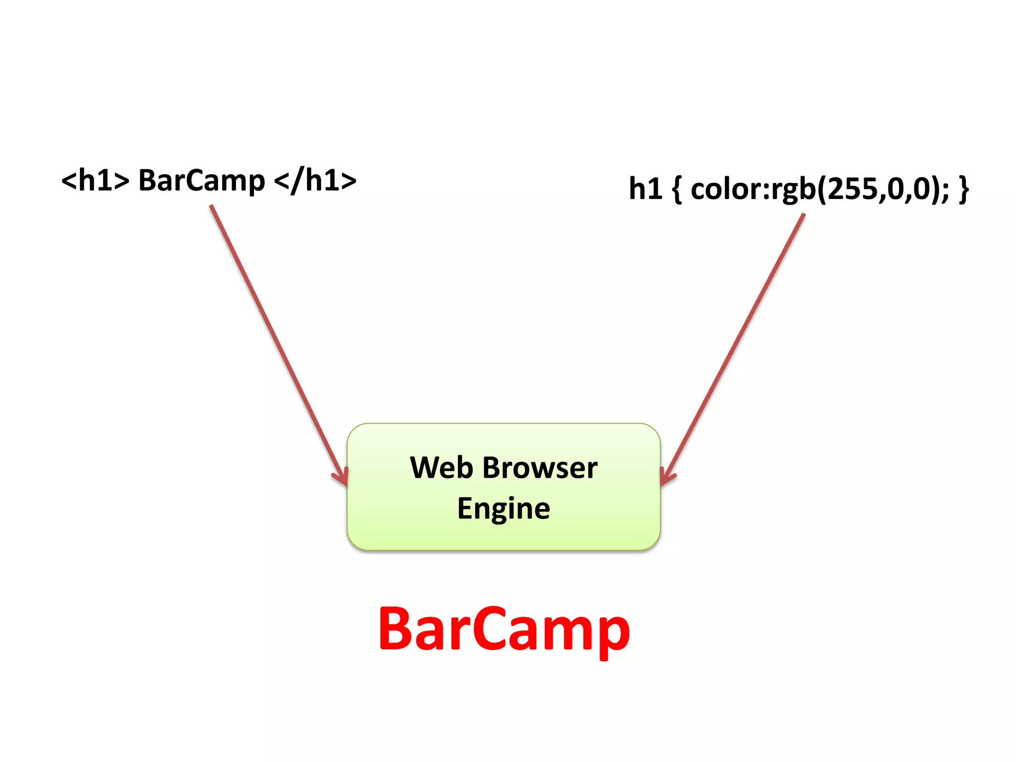 Web Browser
Engine
<h1> BarCamp </h1> h1 { color:rgb(255,0,0); }
BarCamp
 
