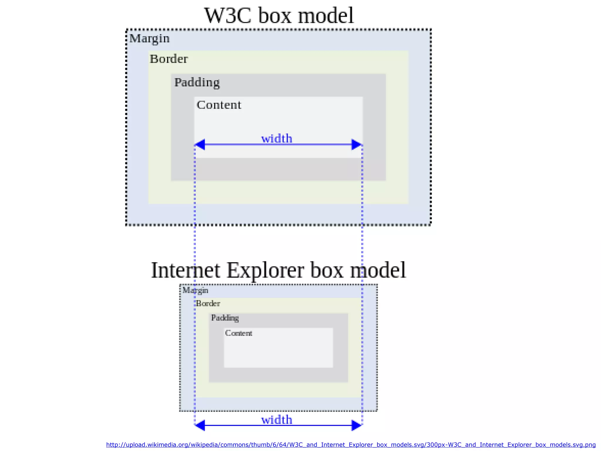 http://upload.wikimedia.org/wikipedia/commons/thumb/6/64/W3C_and_Internet_Explorer_box_models.svg/300px-W3C_and_Internet_Explorer_box_models.svg.png
 