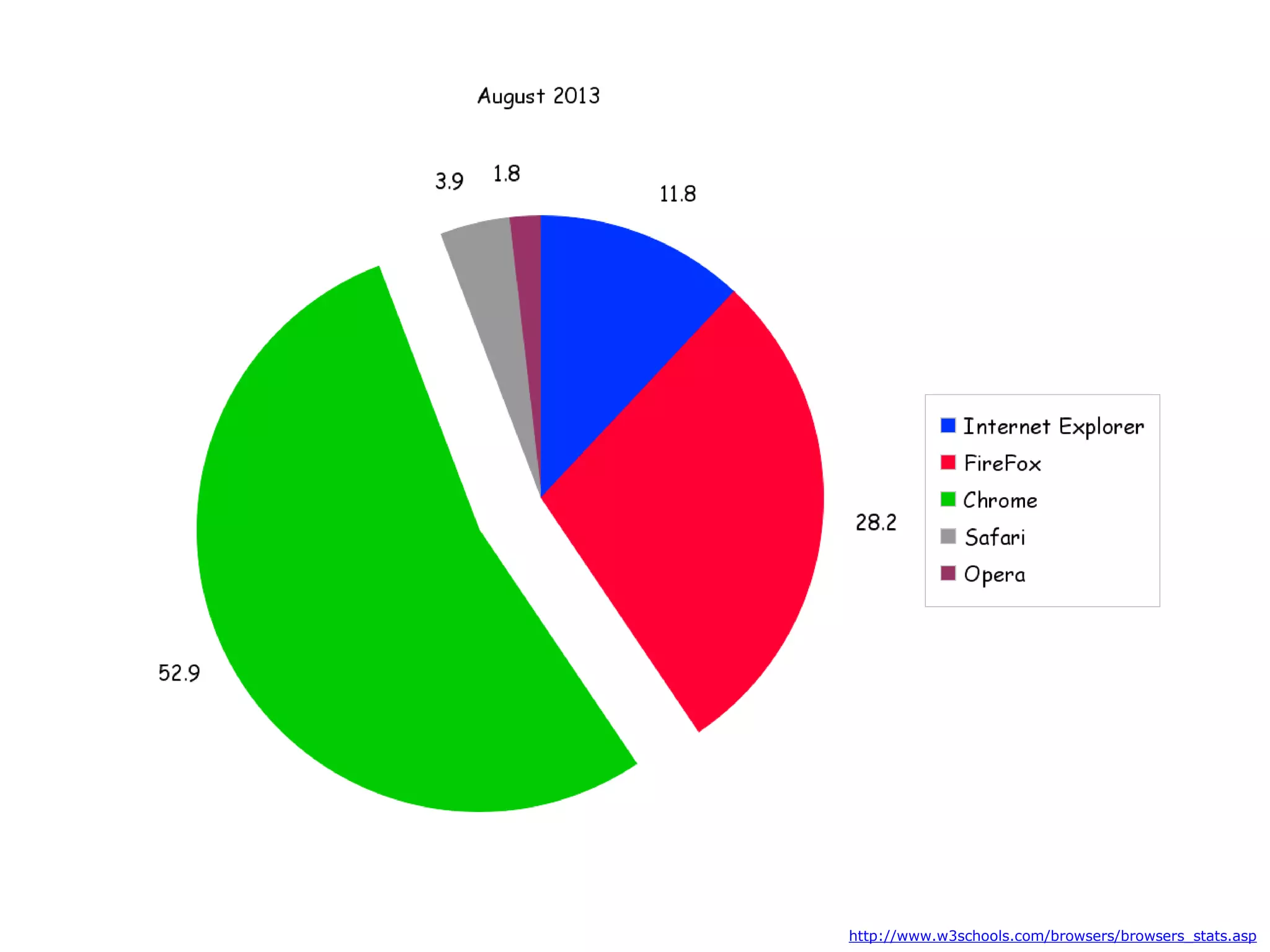 http://www.w3schools.com/browsers/browsers_stats.asp
 