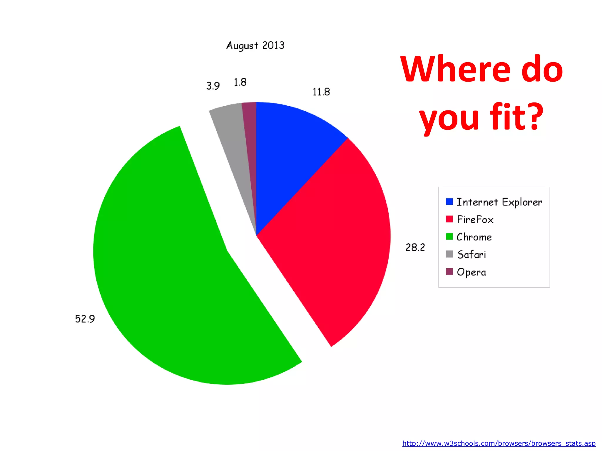 http://www.w3schools.com/browsers/browsers_stats.asp
Where do
you fit?
 