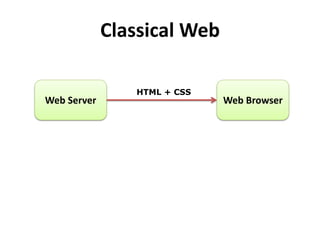 Classical Web
Web Server Web Browser
HTML + CSS
 