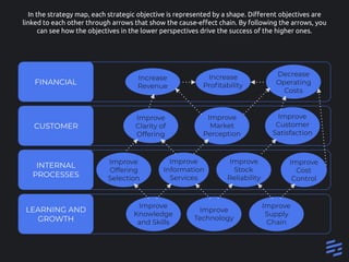Introduction to the balanced scorecard | PDF