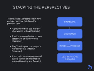 STACKING THE PERSPECTIVES
The Balanced Scorecard shows how
each perspective builds on the
previous one.
• Happy customers ...