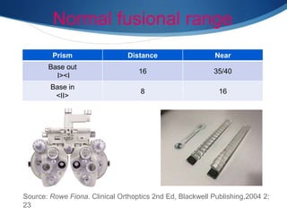 Normal fusional range
Prism Distance Near
Base out
I><I
16 35/40
Base in
<II>
8 16
Source: Rowe Fiona. Clinical Orthoptics 2nd Ed, Blackwell Publishing,2004 2:
23
 