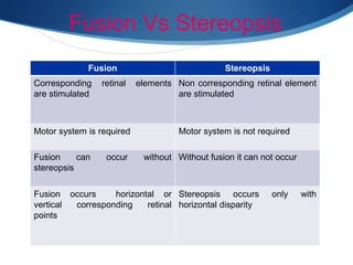 Fusion Vs Stereopsis
Fusion Stereopsis
Corresponding retinal elements
are stimulated
Non corresponding retinal element
are stimulated
Motor system is required Motor system is not required
Fusion can occur without
stereopsis
Without fusion it can not occur
Fusion occurs horizontal or
vertical corresponding retinal
points
Stereopsis occurs only with
horizontal disparity
 