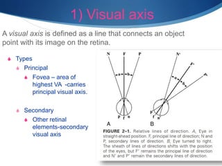 1) Visual axis
S Types
S Principal
S Fovea – area of
highest VA -carries
principal visual axis.
S Secondary
S Other retinal
elements-secondary
visual axis
A visual axis is defined as a line that connects an object
point with its image on the retina.
 