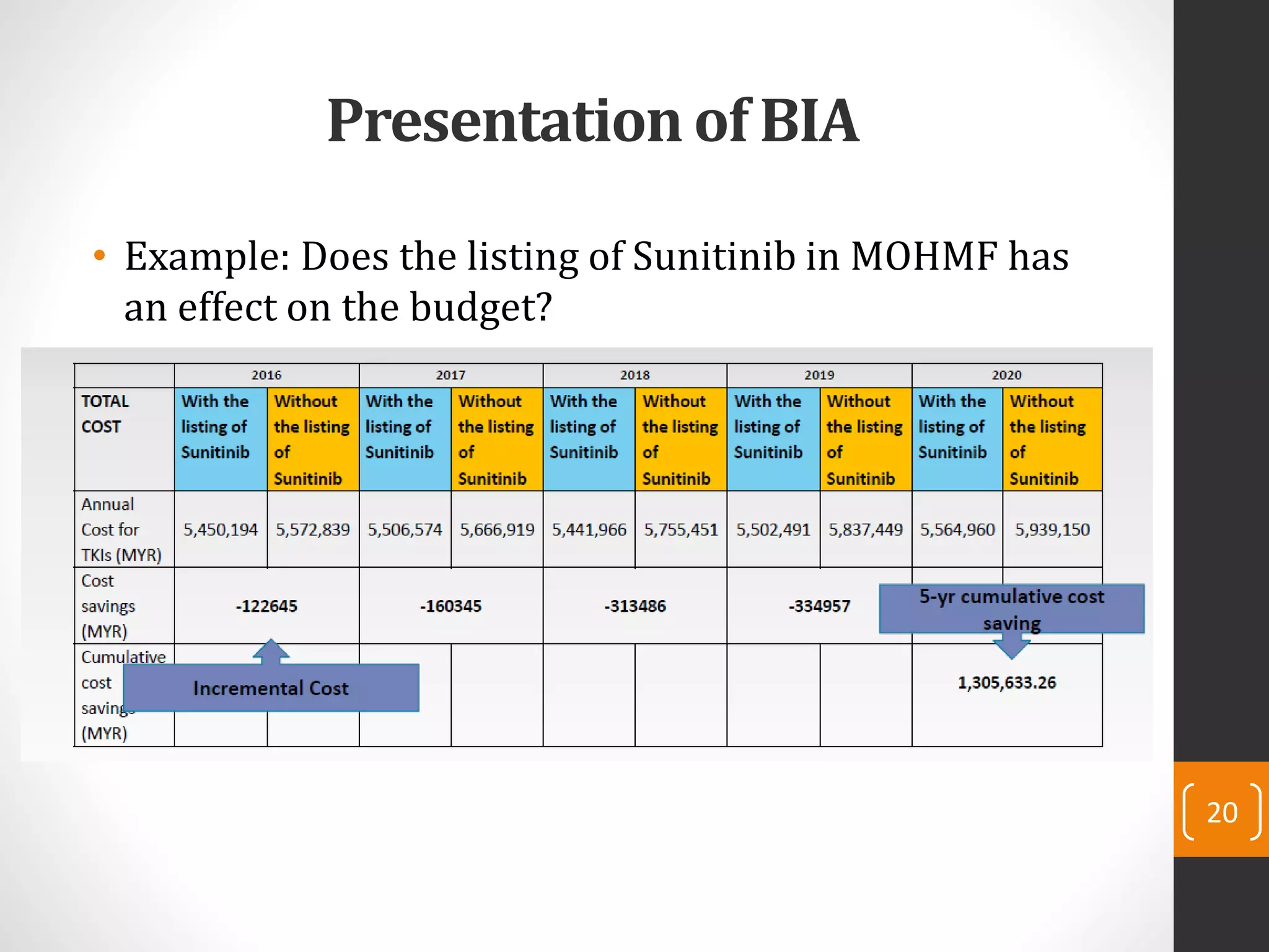• Example: Does the listing of Sunitinib in MOHMF has
an effect on the budget?
20
Presentation of BIA
 