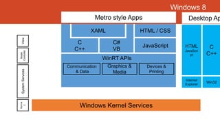 Windows 8
Metro style Apps

Kerne
l

System Services

Model
Controller

View

XAML

C
C++

Desktop Ap

HTML / CSS

C#
VB

JavaScript

JavaScri
pt

WinRT APIs
Communication
& Data

Graphics &
Media

HTML

C
C++

Devices &
Printing
Internet
Explorer

Windows Kernel Services

Win32

 