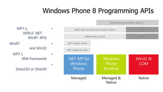 Windows Phone 8 Programming APIs
WP8.0 Games DirectX/Direct 3D & C++

WP7.1,
WP8.0 .NET
WinRT APIs
WinRT

•

and Win32
WP7.1
XNA framework

+ C++

WP7.1 XNA & C#/VB
WP7.1 XAML & C#/VB

•
•

Direct3D or DirectX

+ C++

WP8.0 XAML & C#/VB

•

WP8.0 XAML & C#/VB with Direct3D Graphics

.NET API for
Windows
Phone

Windows
Phone
Runtime

Win32 &
COM

Managed

Managed &
Native

Native

 