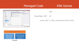 Managed Code

XNA Games
XNA

Visual Basic .NET

-

C#

-

Access .NET 7.1 APIs, not Windows Phone 8 APIs

XNA & C#/VB (+XAML)

.NET API for
Windows
Phone 7.1

XNA Libraries
for Windows
Phone 7.1

Managed

 
