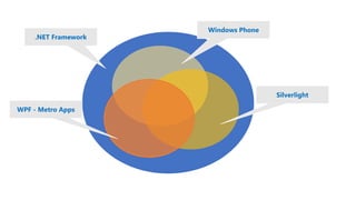 .NET Framework

Windows Phone

Silverlight

WPF - Metro Apps

 