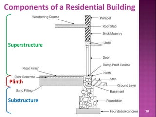 18
Superstructure
Substructure
Plinth
 
