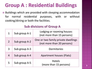  Buildings which are provided with sleeping accommodation
for normal residential purposes, with or without
cooking/dining or both the facilities.
Sub divisions of Group A
3
1 Sub group A-1
Lodging or rooming houses
(not more than 15 persons)
2 Sub group A-2
One or two family private dwellings
(not more than 20 persons)
3 Sub group A-3 Dormitories
4 Sub group A-4 Apartment houses (Flats)
5 Sub group A-5
Hotels
(more than 15 persons)
 