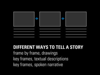 DIFFERENT WAYS TO TELL A STORY
frame by frame, drawings
key frames, textual descriptions
key frames, spoken narrative

 