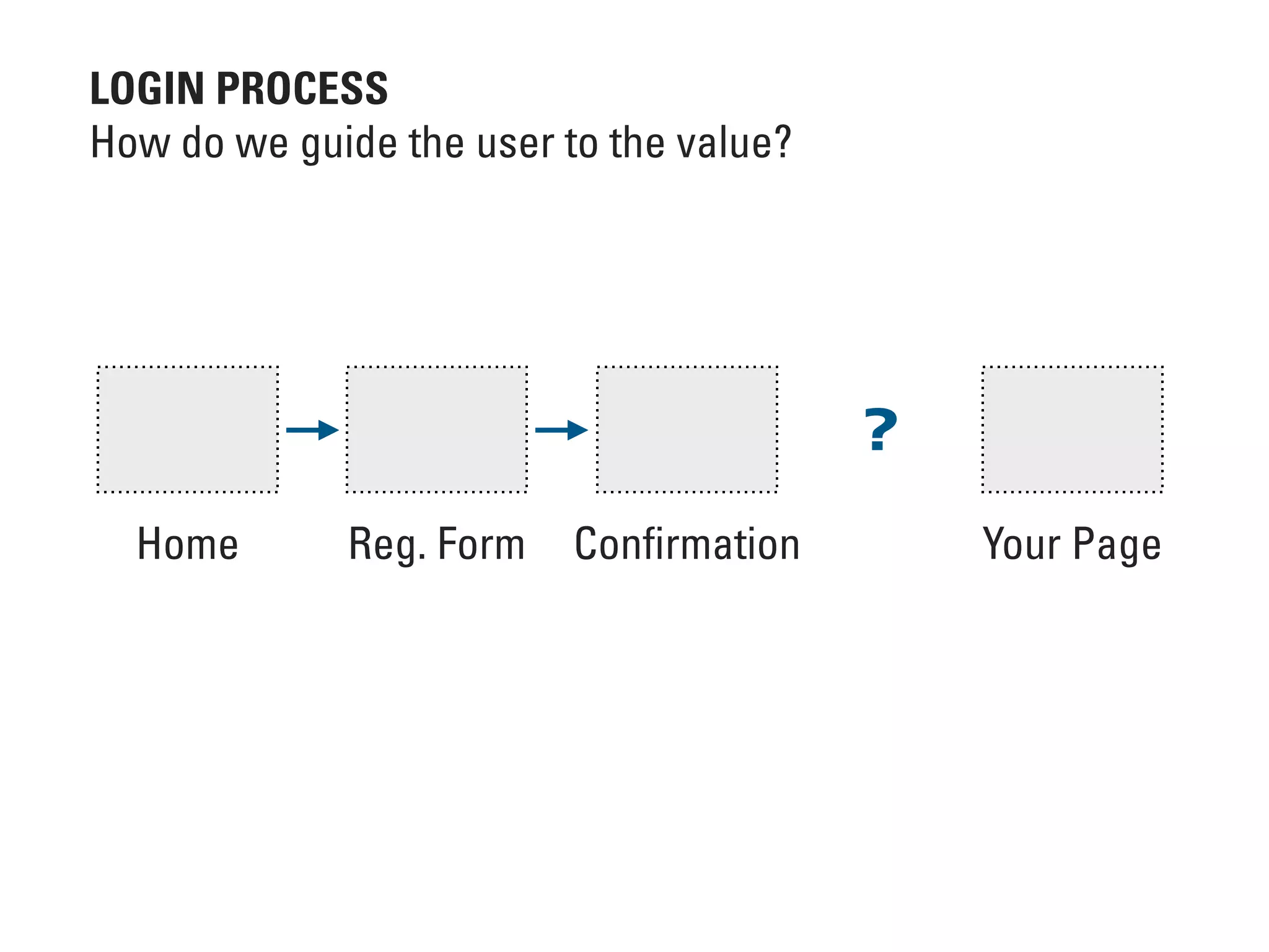 Home Reg. Form Conﬁrmation Your Page
LOGIN PROCESS
How do we guide the user to the value?
?
 