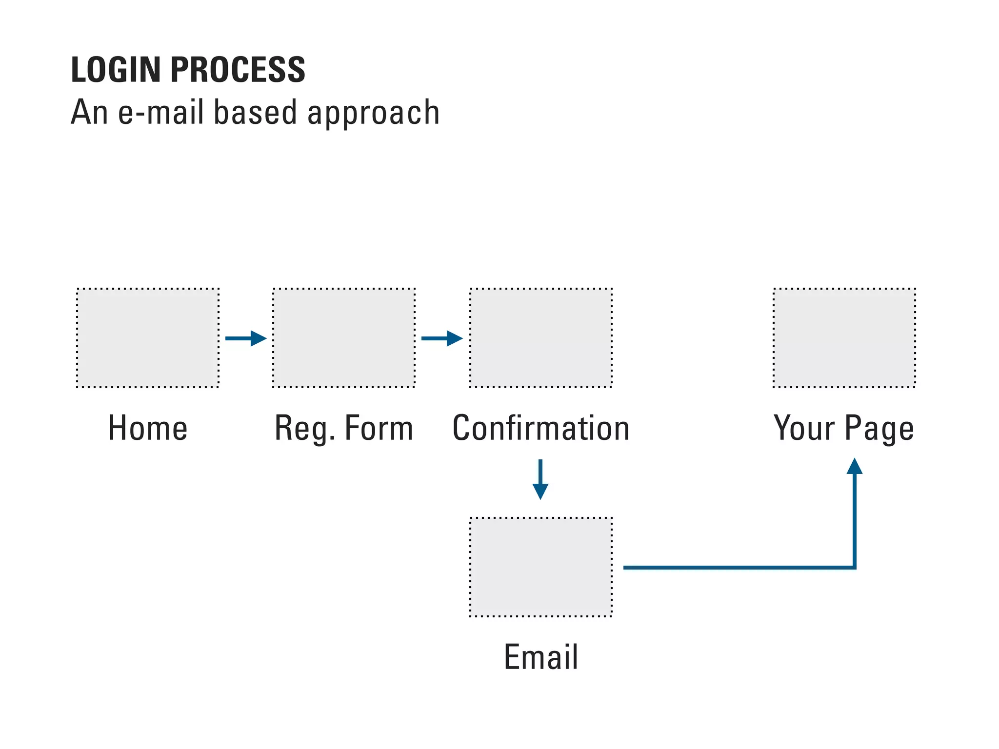 Home Reg. Form Conﬁrmation
Email
Your Page
LOGIN PROCESS
An e-mail based approach
 
