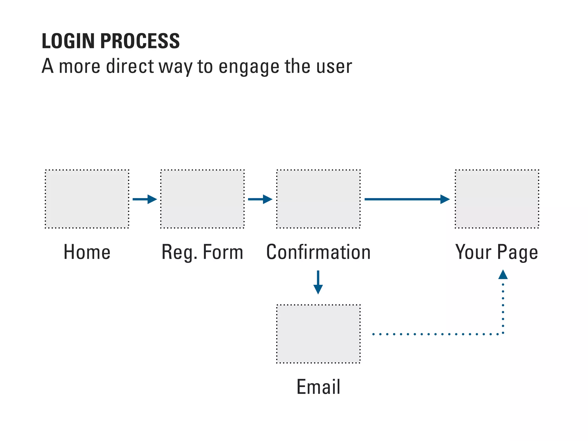 Home Reg. Form Conﬁrmation
Email
Your Page
LOGIN PROCESS
A more direct way to engage the user
 