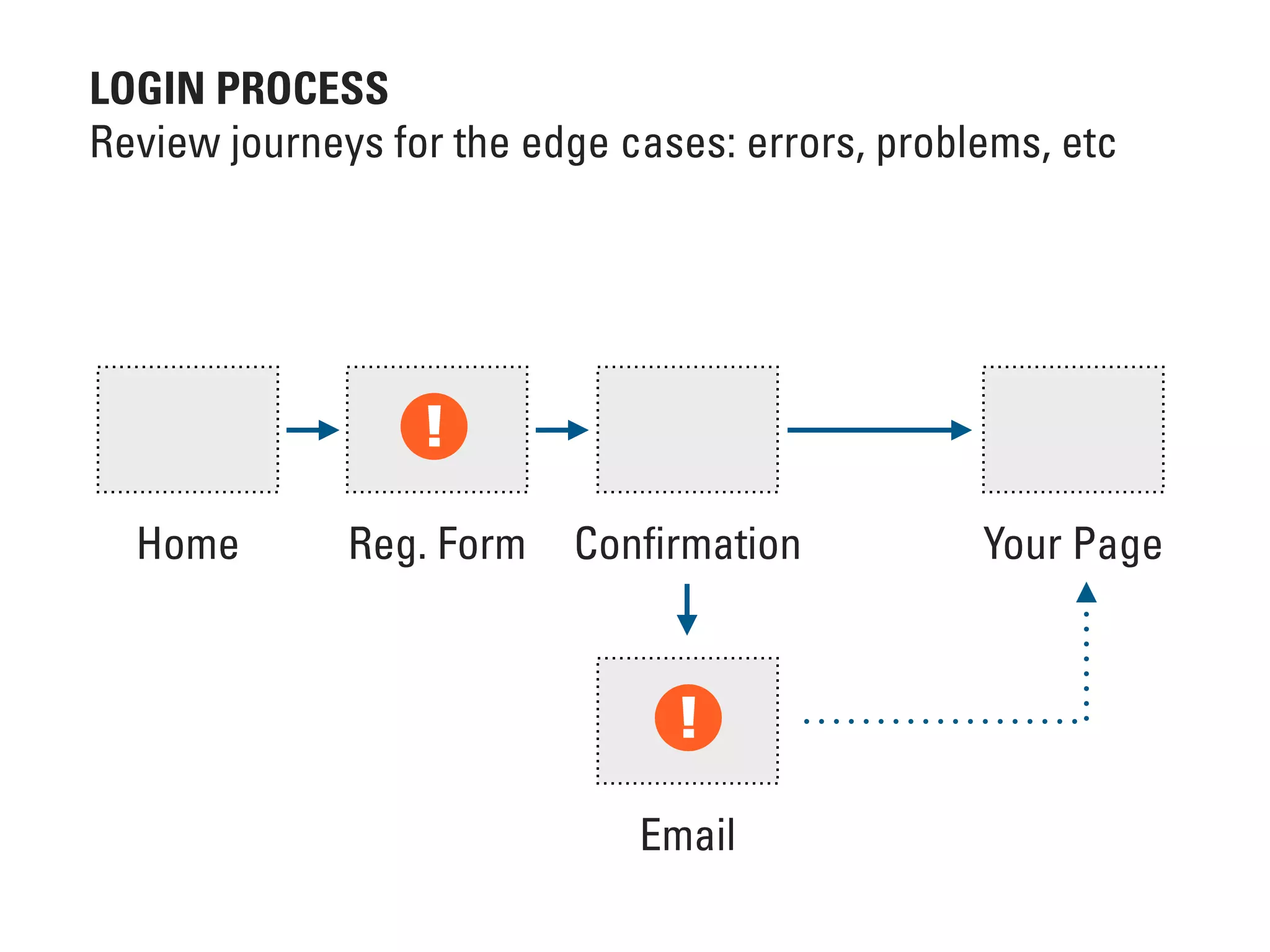 Home Reg. Form Conﬁrmation
Email
Your Page
LOGIN PROCESS
Review journeys for the edge cases: errors, problems, etc
!
!
 