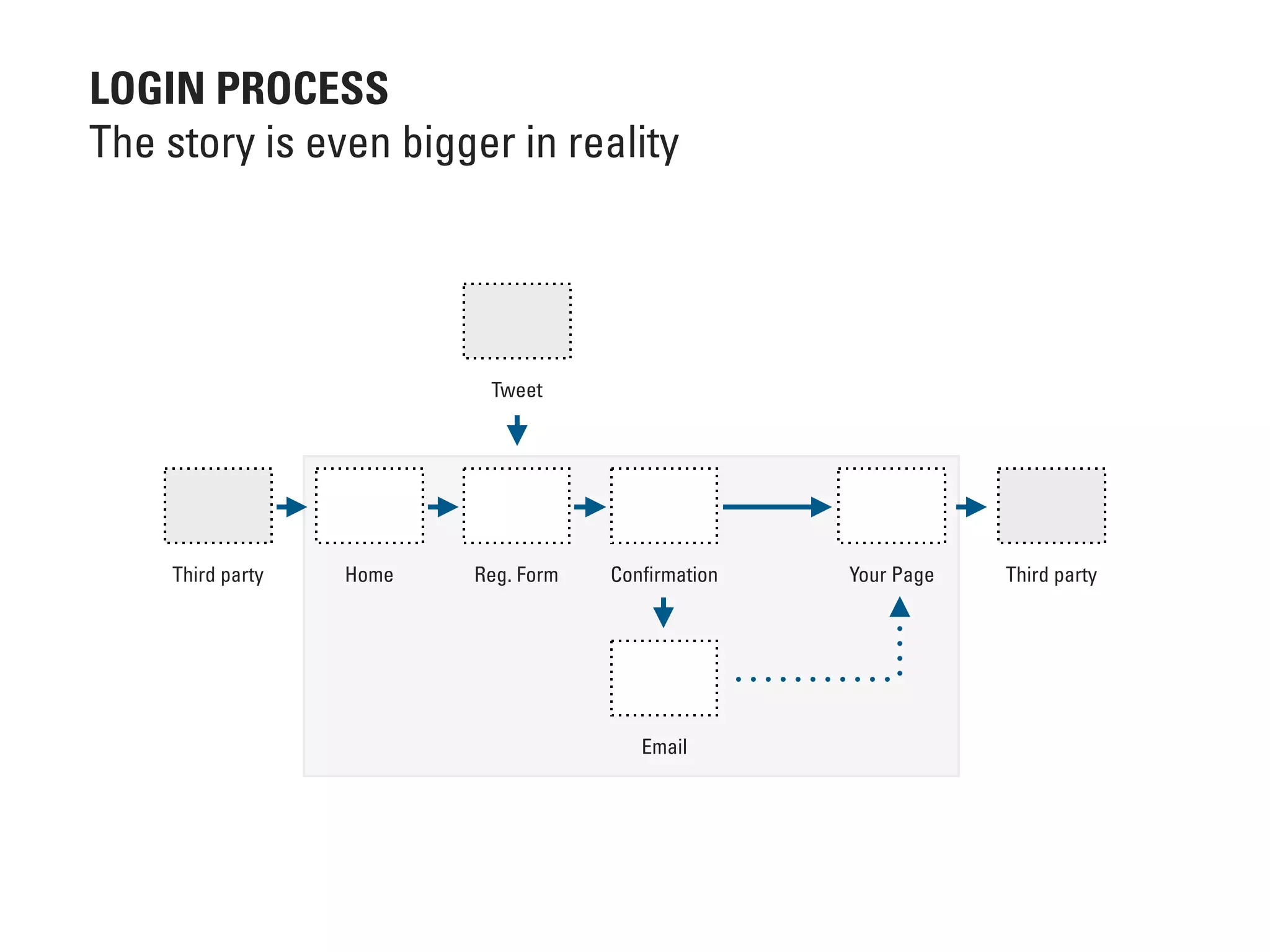 LOGIN PROCESS
The story is even bigger in reality
Home Reg. Form Conﬁrmation
Email
Your Page
Tweet
Third party Third party
 