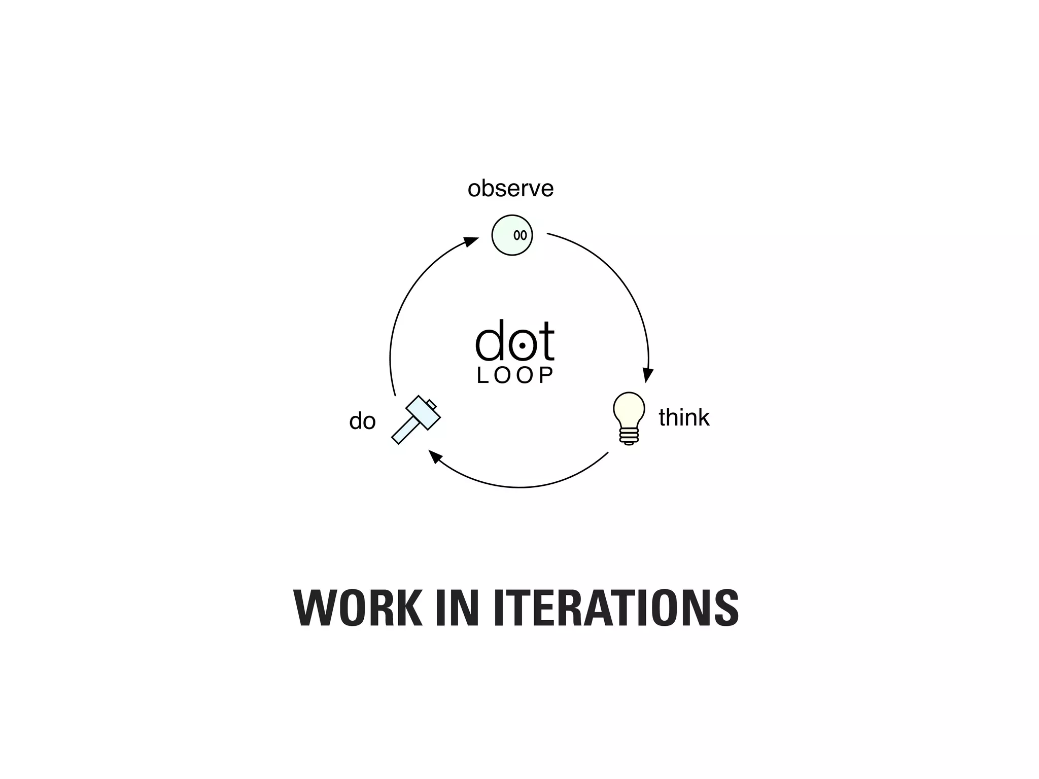 WORK IN ITERATIONS
do
observe
think
dotL O O P
 