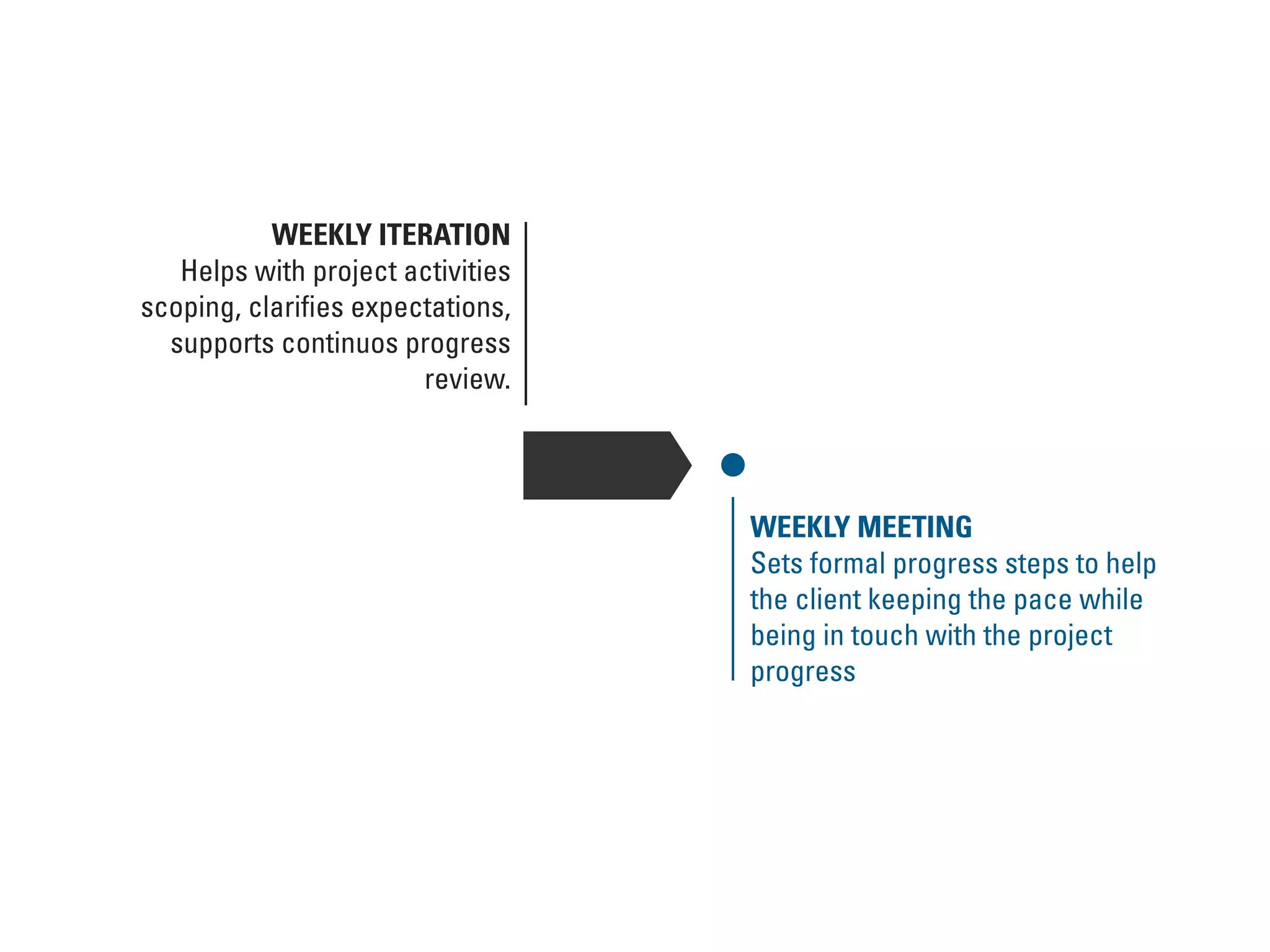 WEEKLY ITERATION
Helps with project activities
scoping, clariﬁes expectations,
supports continuos progress
review.
WEEKLY MEETING
Sets formal progress steps to help
the client keeping the pace while
being in touch with the project
progress
 