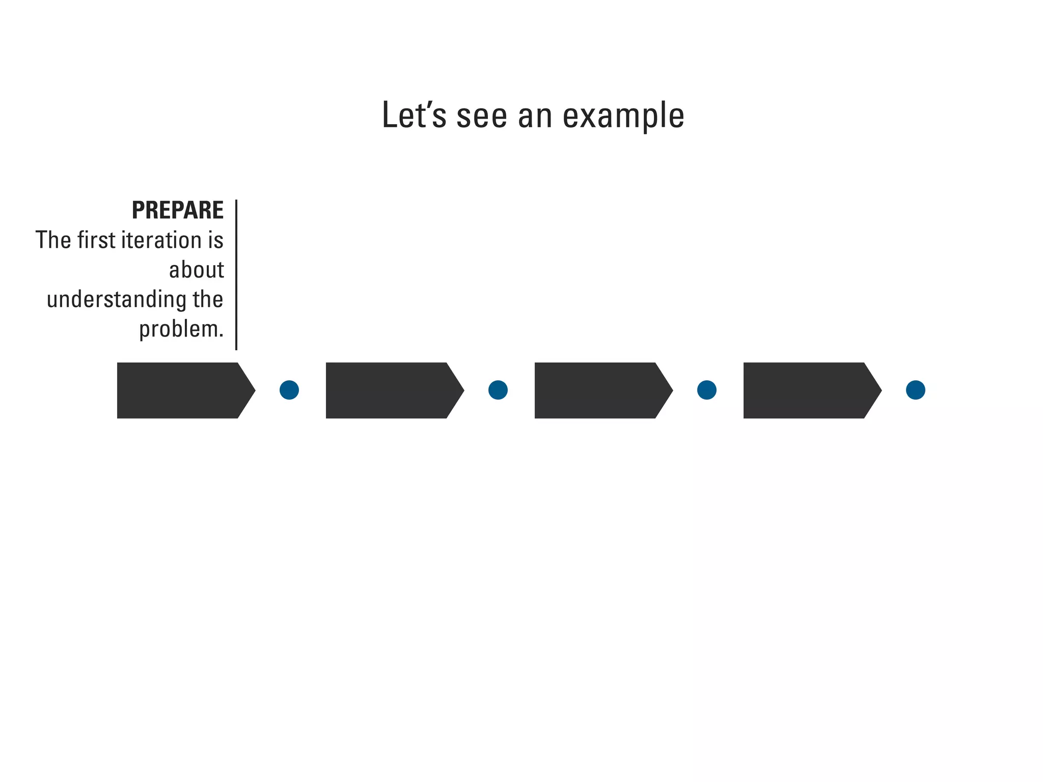 Let’s see an example
PREPARE
The ﬁrst iteration is
about
understanding the
problem.
 
