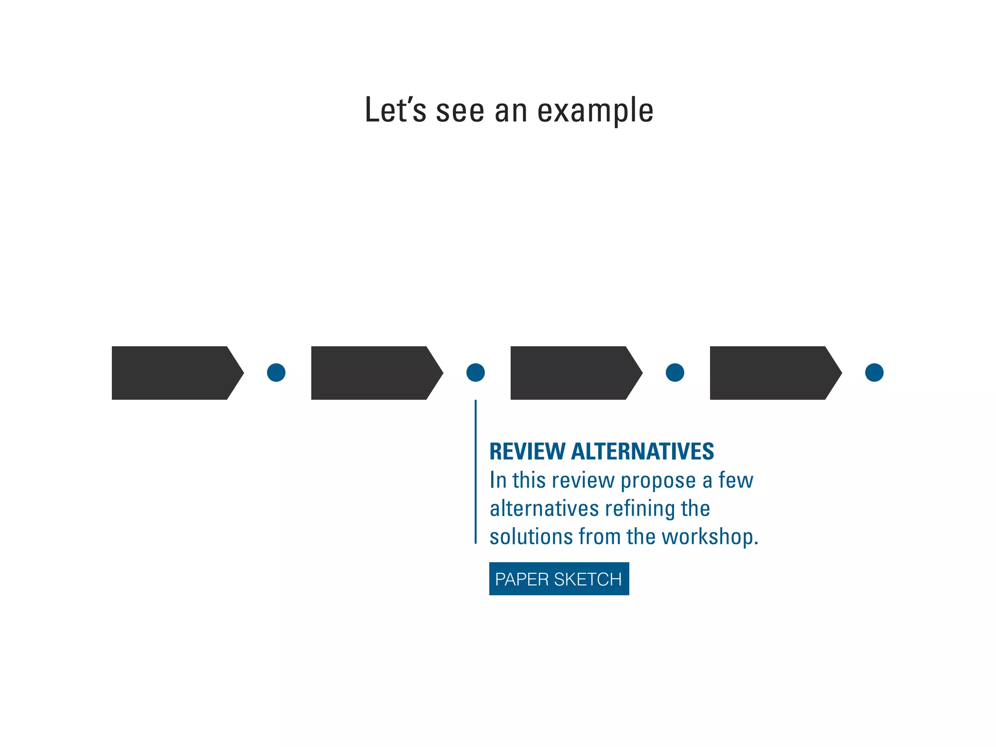 Let’s see an example
REVIEW ALTERNATIVES
In this review propose a few
alternatives reﬁning the
solutions from the workshop.
PAPER SKETCH
 