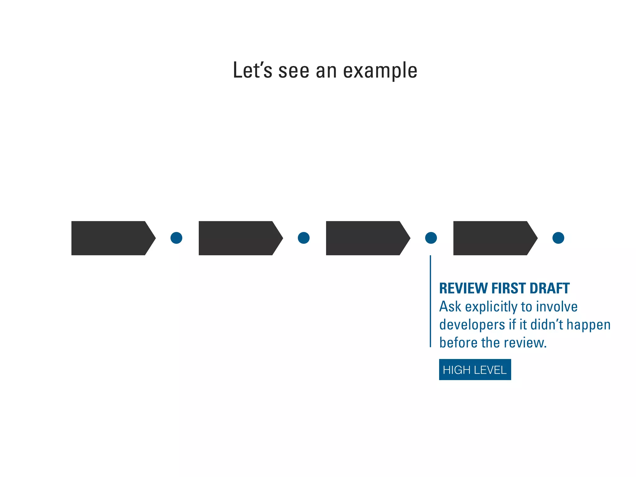 Let’s see an example
REVIEW FIRST DRAFT
Ask explicitly to involve
developers if it didn’t happen
before the review.
HIGH LEVEL
 