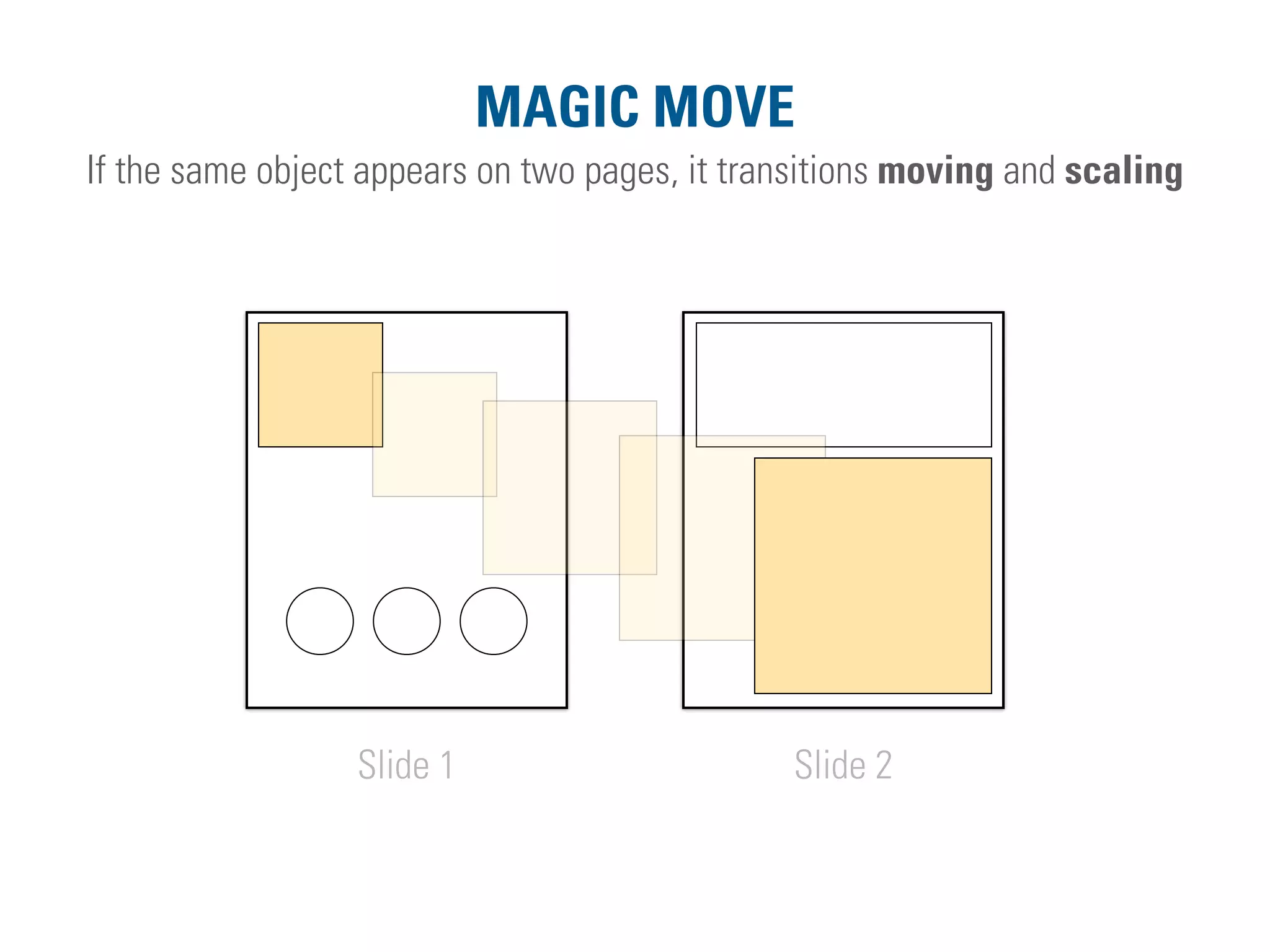 MAGIC MOVE
Slide 1 Slide 2
If the same object appears on two pages, it transitions moving and scaling
 