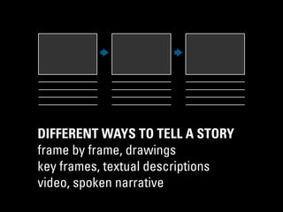 DIFFERENT WAYS TO TELL A STORY
frame by frame, drawings
key frames, textual descriptions
video, spoken narrative
 