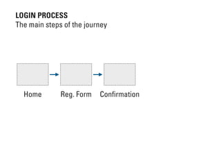Home Reg. Form Conﬁrmation
LOGIN PROCESS
The main steps of the journey
 