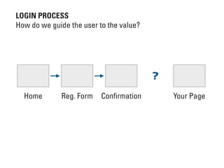 Home Reg. Form Conﬁrmation Your Page
LOGIN PROCESS
How do we guide the user to the value?
?
 