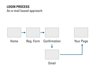 Home Reg. Form Conﬁrmation
Email
Your Page
LOGIN PROCESS
An e-mail based approach
 