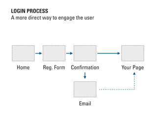 Home Reg. Form Conﬁrmation
Email
Your Page
LOGIN PROCESS
A more direct way to engage the user
 