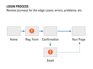 Home Reg. Form Conﬁrmation
Email
Your Page
LOGIN PROCESS
Review journeys for the edge cases: errors, problems, etc
!
!
 