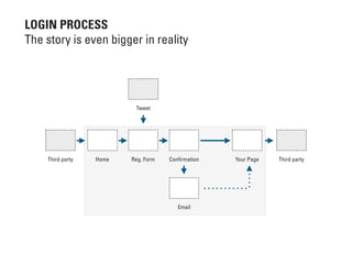 LOGIN PROCESS
The story is even bigger in reality
Home Reg. Form Conﬁrmation
Email
Your Page
Tweet
Third party Third party
 