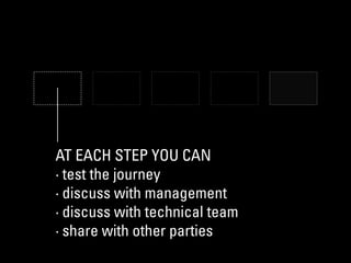AT EACH STEP YOU CAN
· test the journey
· discuss with management
· discuss with technical team
· share with other parties
 