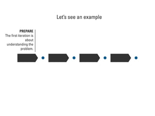 Let’s see an example
PREPARE
The ﬁrst iteration is
about
understanding the
problem.
 