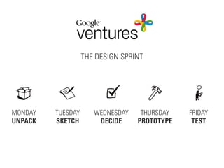 MONDAY
UNPACK
TUESDAY
SKETCH
WEDNESDAY
DECIDE
THURSDAY
PROTOTYPE
FRIDAY
TEST
THE DESIGN SPRINT
 