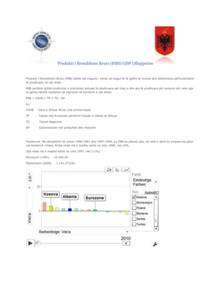 Produkti i Brendshem Bruto (PBB) GDP i Shqiperise 
Produkti I Brendshem Bruto (PBB) është një tregues i vlerës së tregut të të gjitha të mirave dhe shërbimeve përfundimtare 
të prodhuara në një shtet. 
PBB perfshin gjithë prodhimet e shërbimet aktuale të destinuara për treg si dhe ato të prodhuara për konsum për vete nga 
të gjitha njësitë rezidente që veprojnë në territorin e një shteti. 
PBB = VSHB + TP + TD - SP 
ku: 
VSHB Vlera e Shtuar Bruto (me çmime bazë) 
TP Taksat mbi Produktet përfshirë Taksën e Vlerës së Shtuar 
TD Taksat doganore 
SP Subvencionet mbi produktet dhe importet 
Tendencat: Me përjashtim të viteve 1990-1991 dhe 1997-1998, ku PBB ka pësuar ulje, në vitet e tjera ky tregues ka patur 
një tendencë rritëse. Rritja reale me e madhe eshte ne vitin 1999, me 14%. 
Ulja reale me e madhe eshte ne vitin 1997, me (11%). 
Minimumi (1991) 16.404,00 
Maksimumi (2009) 1.143.373,00 
 