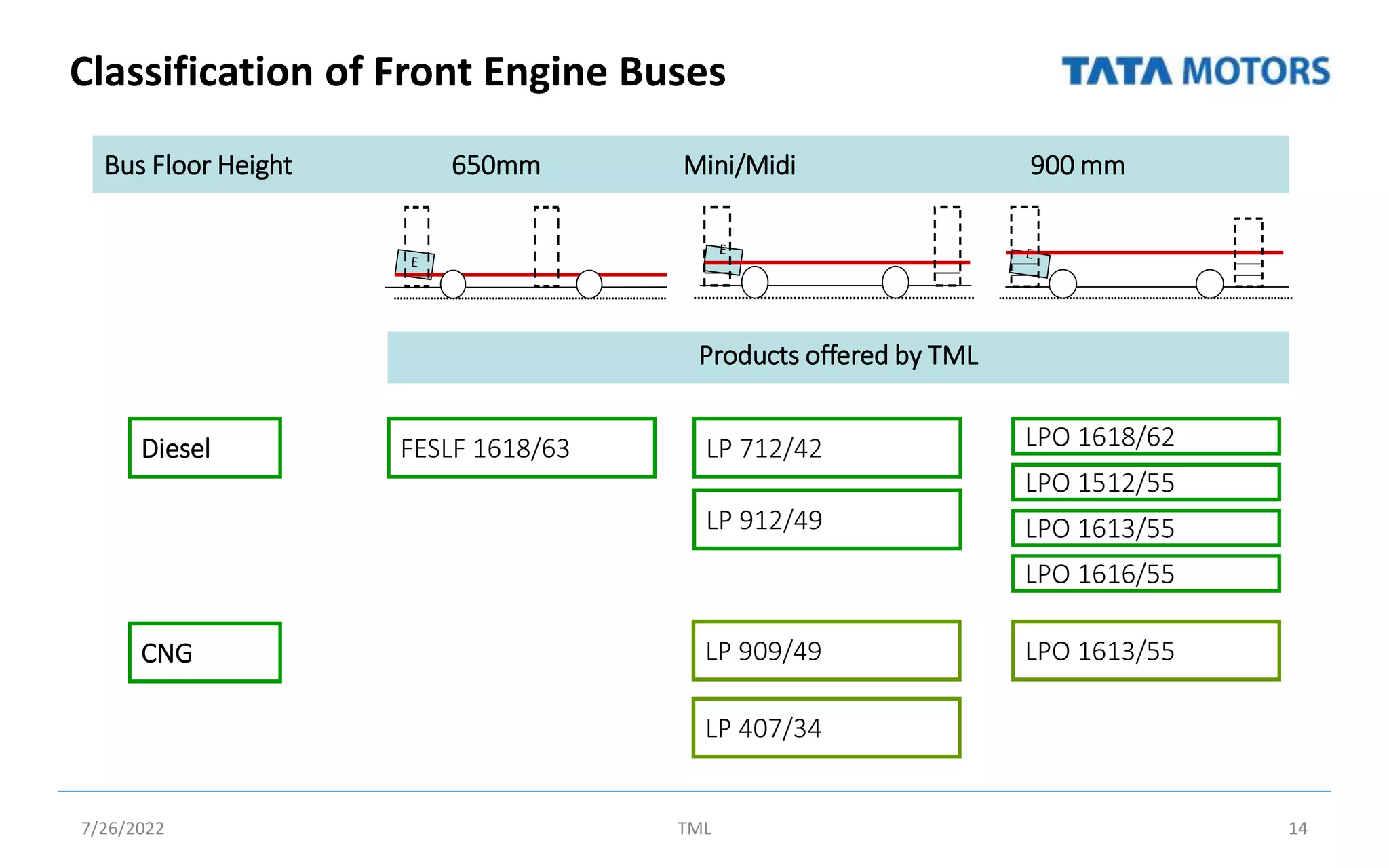 Classification of Front Engine Buses
7/26/2022 TML 14
Bus Floor Height 650mm Mini/Midi 900 mm
LPO 1618/62
LP 712/42
FESLF 1618/63
Products offered by TML
CNG
Diesel
LP 909/49
LP 912/49
LP 407/34
LPO 1512/55
LPO 1613/55
LPO 1616/55
LPO 1613/55
 