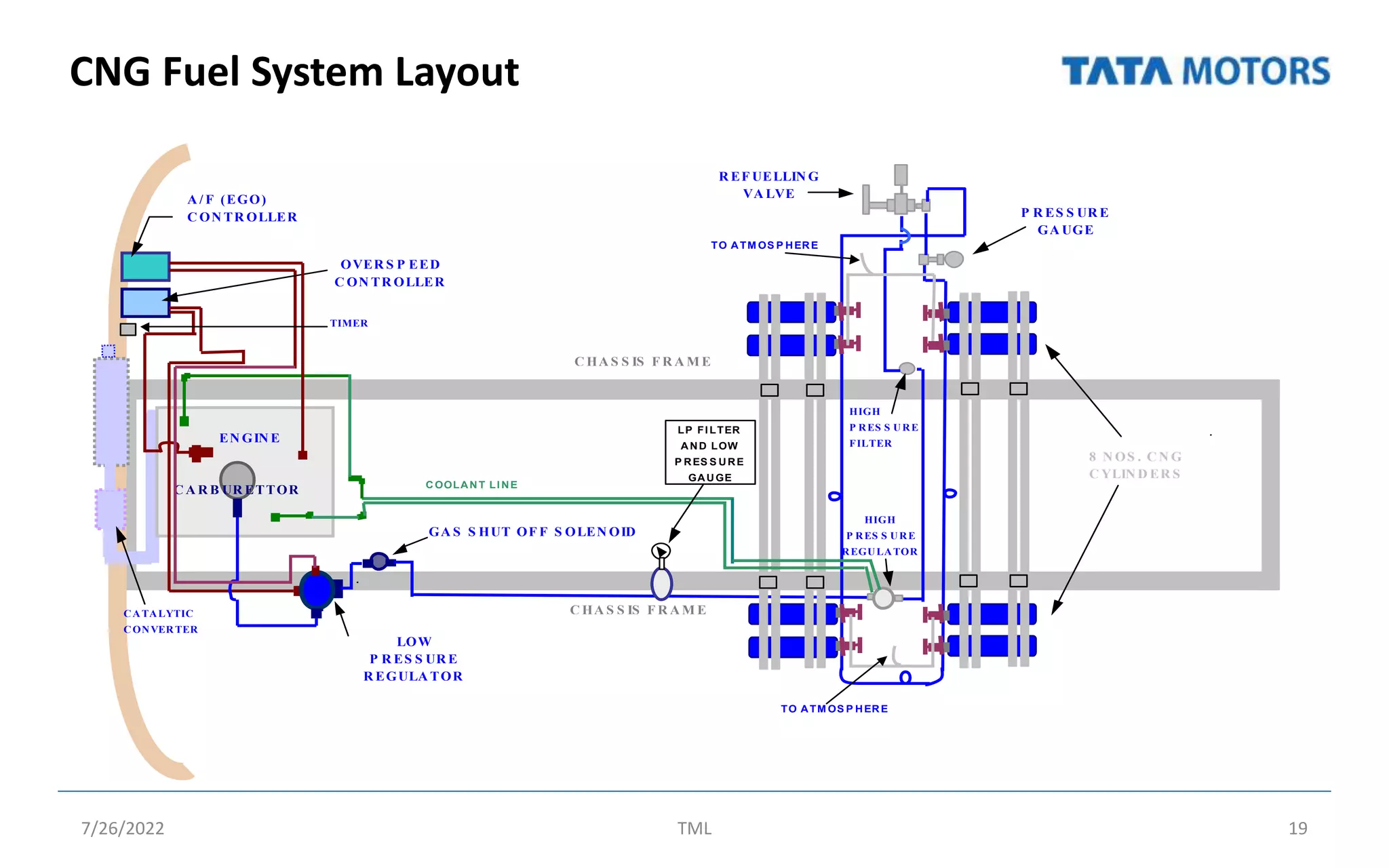 CNG Fuel System Layout
7/26/2022 TML 19
COOLA
C
R EF UELLIN G
VA LVE
P R ES S UR E
GA UGE
HIGH
P RES S URE
REGULATOR
LOW
P R ES S UR E
R EGULA TOR
GA S S HUT OF F S OLEN OID
VA LVE
A / F (EGO)
C ON TR OLLER
OVER S P EED
C ON TR OLLER
COOLAN
HIGH
P RES S URE
FILTER
EN GIN E
C A R B UR ETTOR
C HA S S IS F R A M E
1/2" DIA
1/2" DIA
COO
COOLANT LI NE
TO ATM OS P HERE
TO ATM OS P HERE
CATALYTIC
CONVERTER
C HA S S IS F R A M E
8 N OS . C N G
C YLIN D ER S
LP FI LTER
AND LOW
P RES S URE
GAUGE
TIMER
 