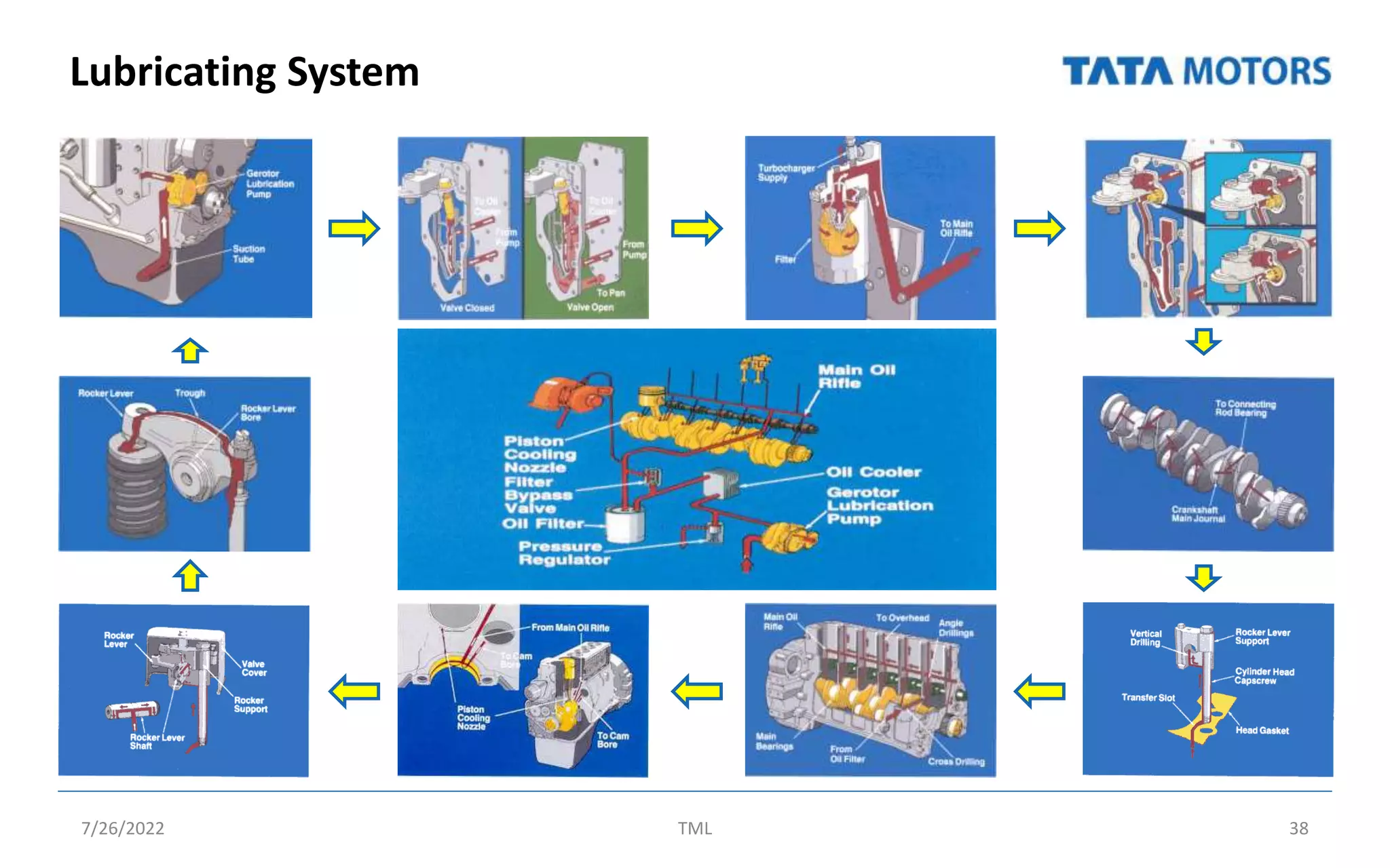Lubricating System
7/26/2022 TML 38
 