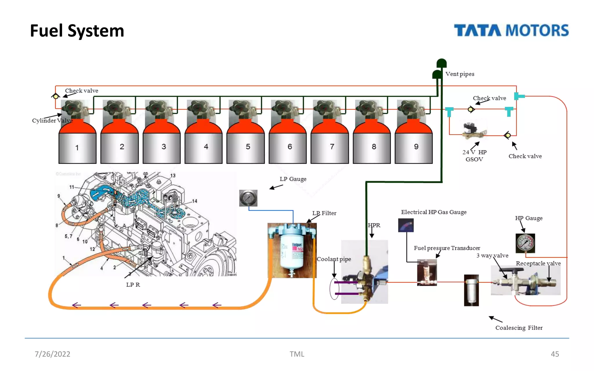Fuel System
7/26/2022 TML 45
 