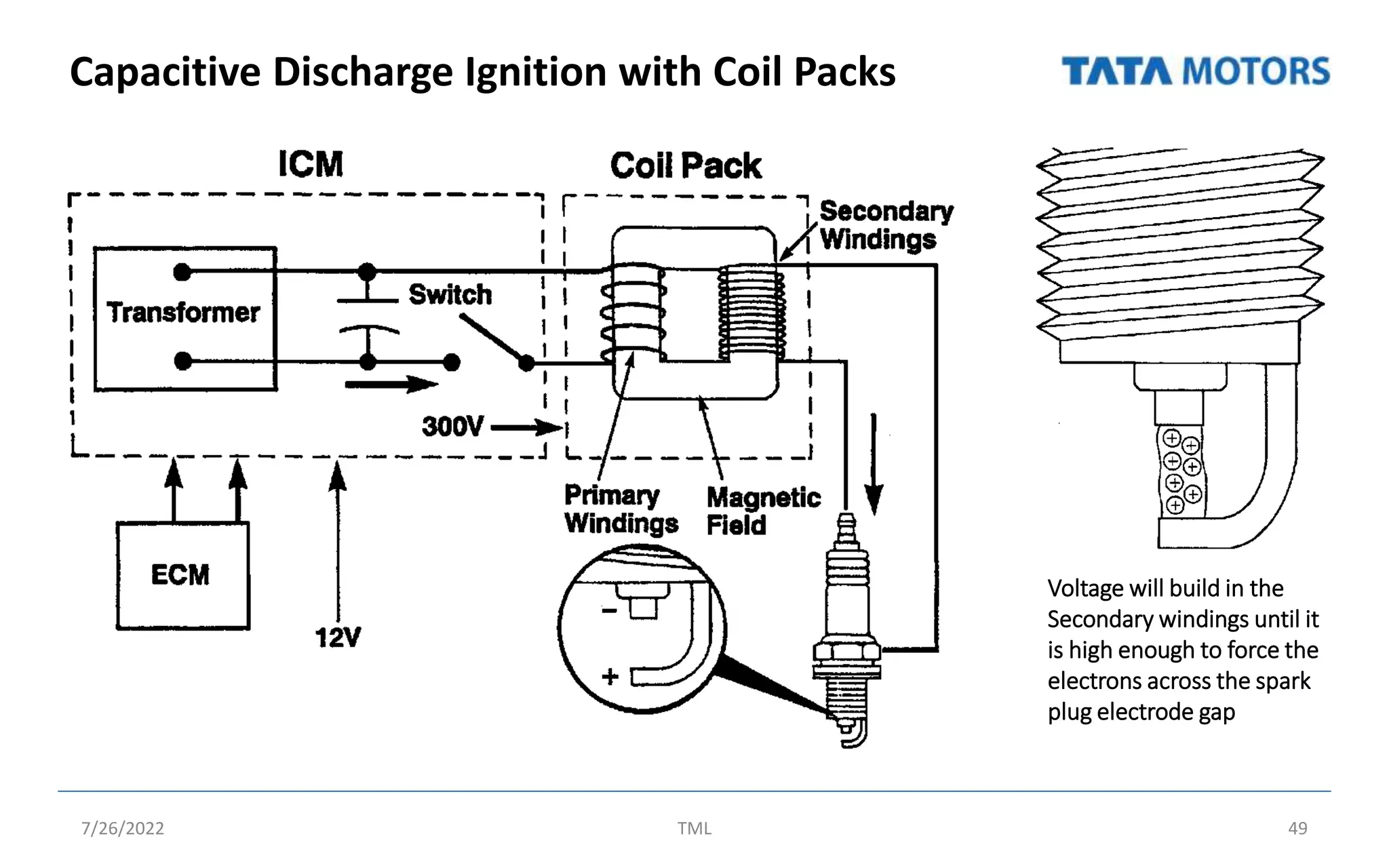 Capacitive Discharge Ignition with Coil Packs
7/26/2022 TML 49
Voltage will build in the
Secondary windings until it
is high enough to force the
electrons across the spark
plug electrode gap
 