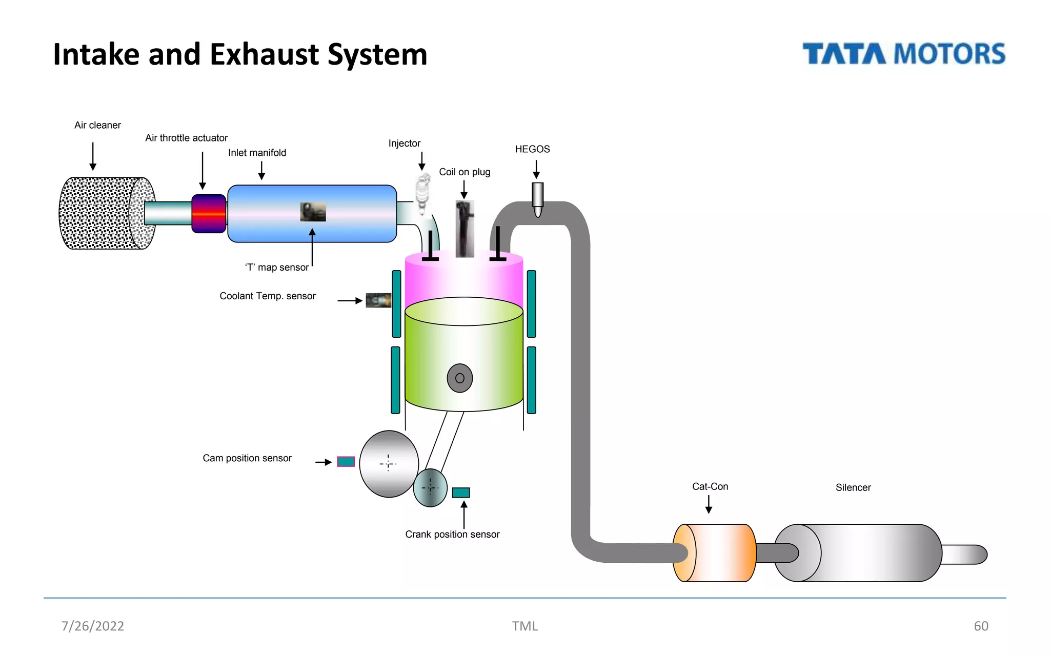 Intake and Exhaust System
7/26/2022 TML 60
Air cleaner
Air throttle actuator
Inlet manifold
‘T’ map sensor
Injector
Coil on plug
HEGOS
Coolant Temp. sensor
Cam position sensor
Crank position sensor
Cat-Con Silencer
 
