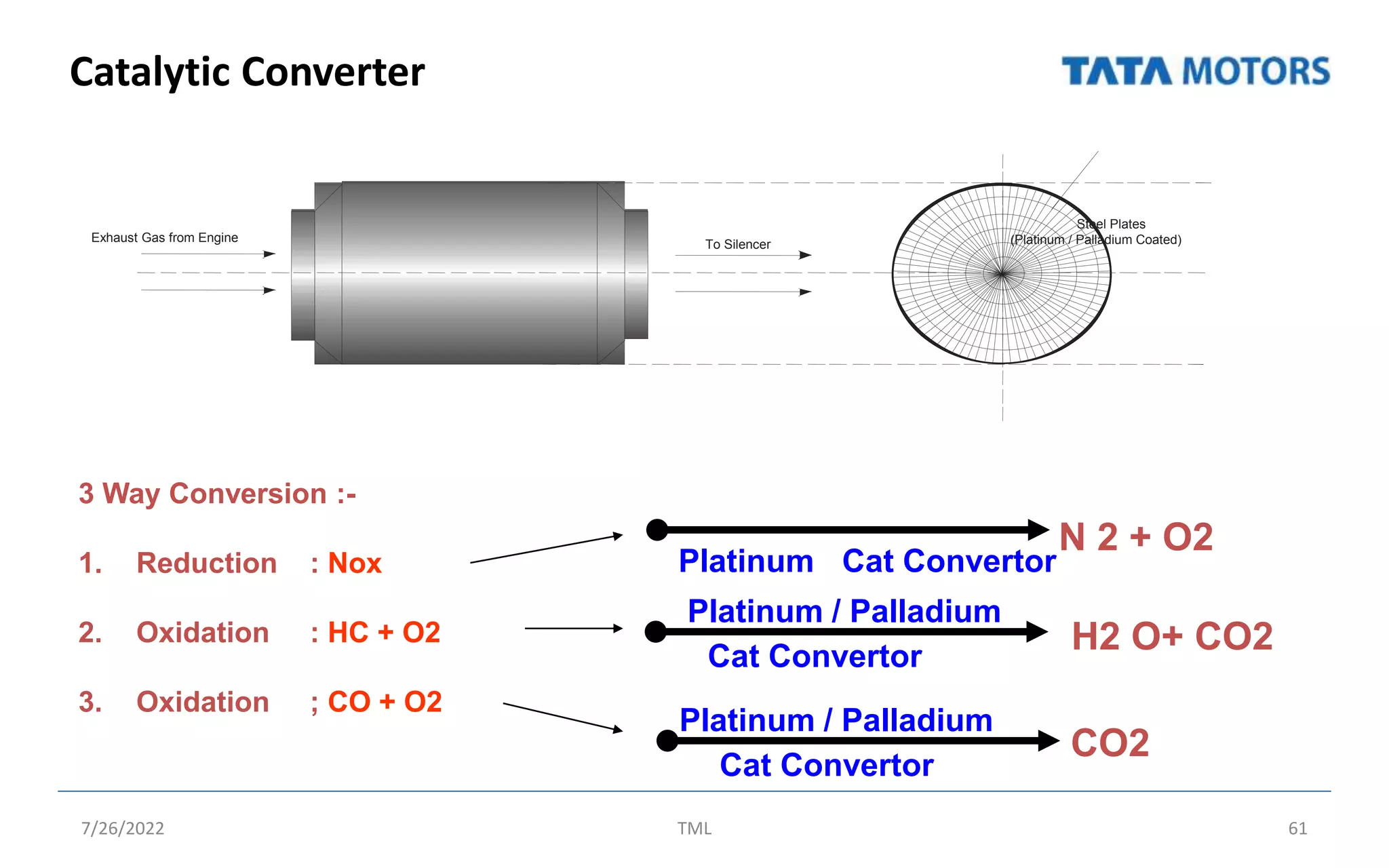 Catalytic Converter
7/26/2022 TML 61
Steel Plates
(Platinum / Palladium Coated)
To Silencer
Exhaust Gas from Engine
3 Way Conversion :-
1. Reduction : Nox
2. Oxidation : HC + O2
3. Oxidation ; CO + O2
N 2 + O2
H2 O+ CO2
CO2
Platinum Cat Convertor
Cat Convertor
Cat Convertor
Platinum / Palladium
Platinum / Palladium
 