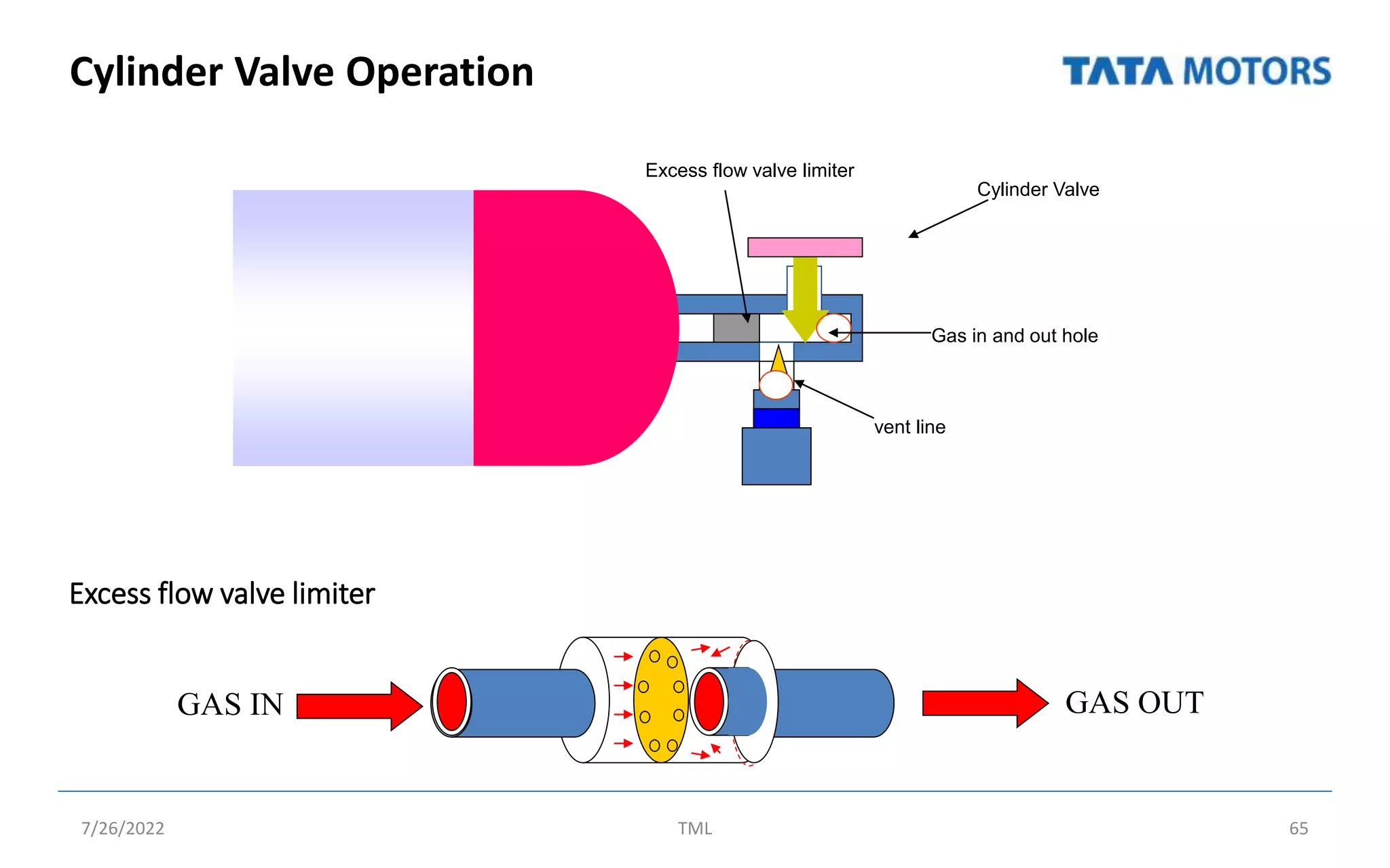Cylinder Valve Operation
7/26/2022 TML 65
vent line
Cylinder Valve
Excess flow valve limiter
Gas in and out hole
GAS IN GAS OUT
Excess flow valve limiter
 